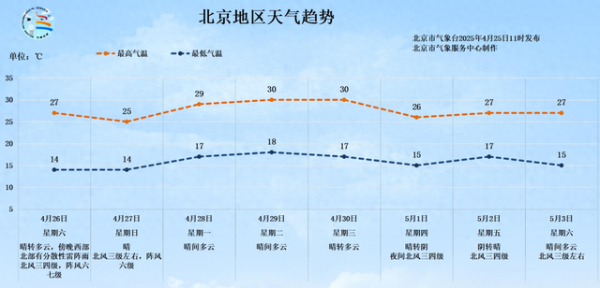 美港通配资 北京今日局地有雷阵雨！“五一”假期将至 出游小贴士请查收