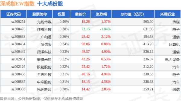 金富宝 4月30日深成指EW（399659）指数涨0.57%，成份股兴森科技（002436）领涨