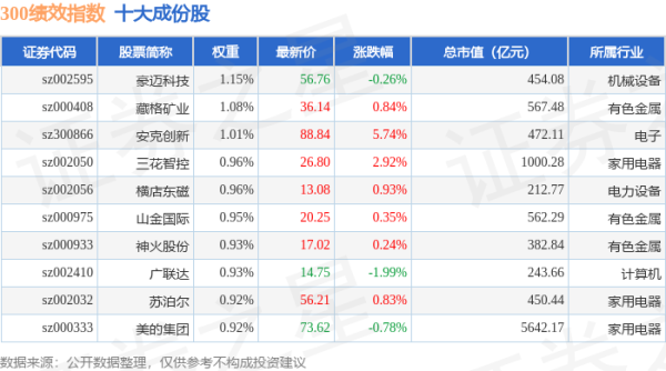 卓信宝 4月30日300绩效（399657）指数涨0.22%，成份股兴森科技（002436）领涨