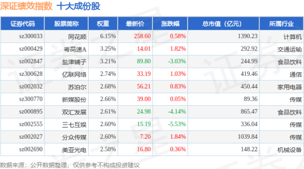 盛多网 4月30日深证绩效（399655）指数跌0.24%，成份股三维化学（002469）领跌