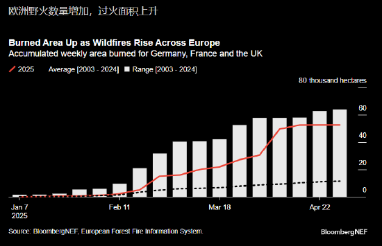 辉煌配资 报告：欧洲春季热浪与干燥气候带来巨大的野火风险