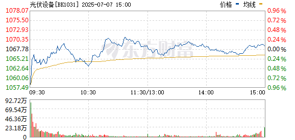 科创之星 光伏概念股午后再度走高 多股涨停