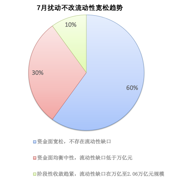 融股宝 7月同业存单利率中枢或延续下行 短期内重启国债买卖必要性降低