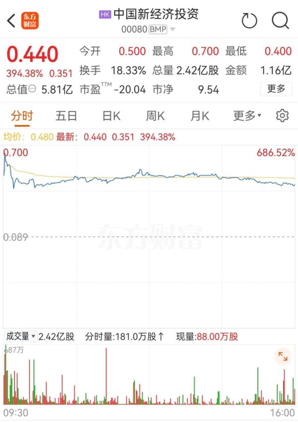 浩鼎中心 盘中，大涨686%！股市，突然异动！