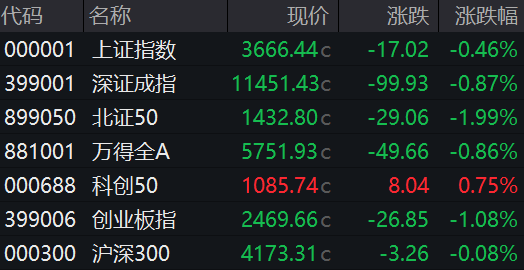 配资栈 收盘丨沪指一度突破3700点，创业板指2500点得而复失