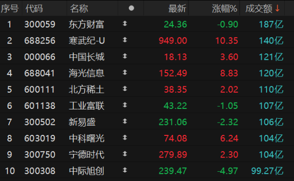 兴盛网 沪深两市全天成交额2.28万亿元