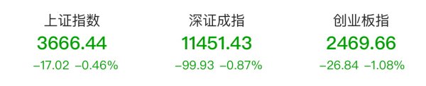 点点盈 沪指收跌0.46% 两市全天成交额达2.28万亿元